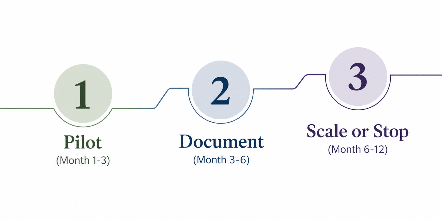 Three-stage AI implementation roadmap for mission-driven organizations