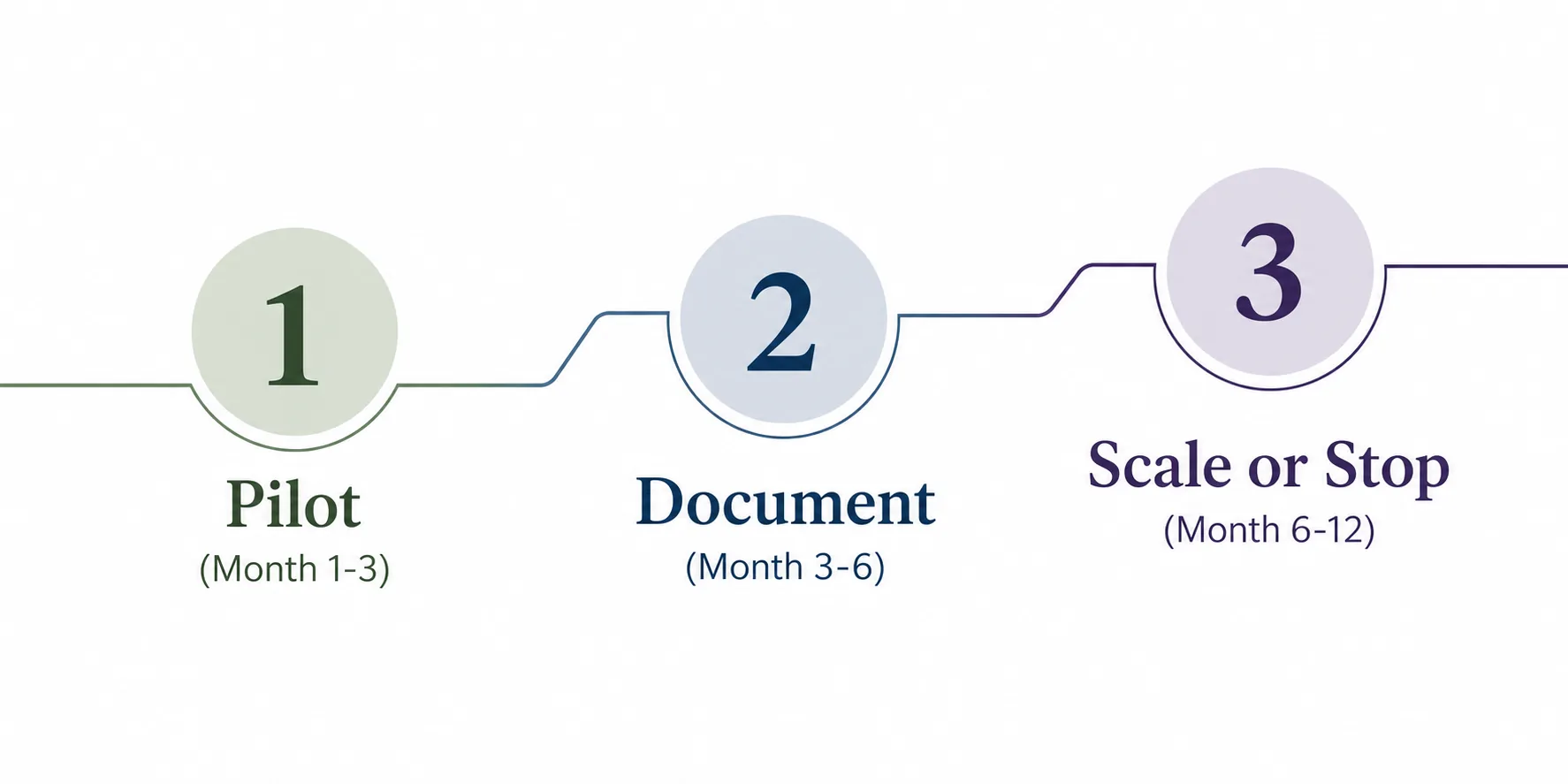 Three-stage AI implementation roadmap for mission-driven organizations