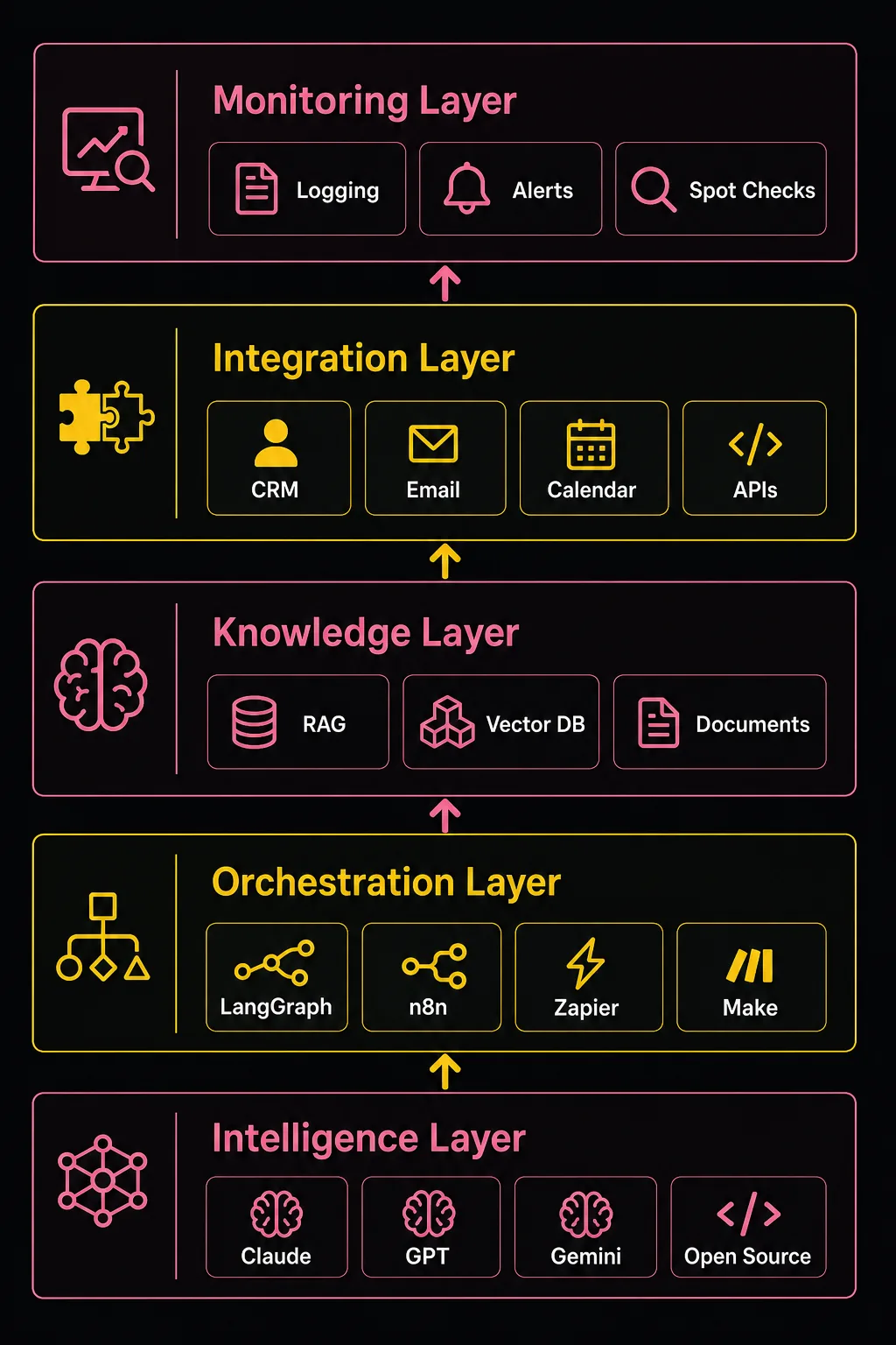 Five-layer agentic AI stack diagram from intelligence layer to monitoring layer