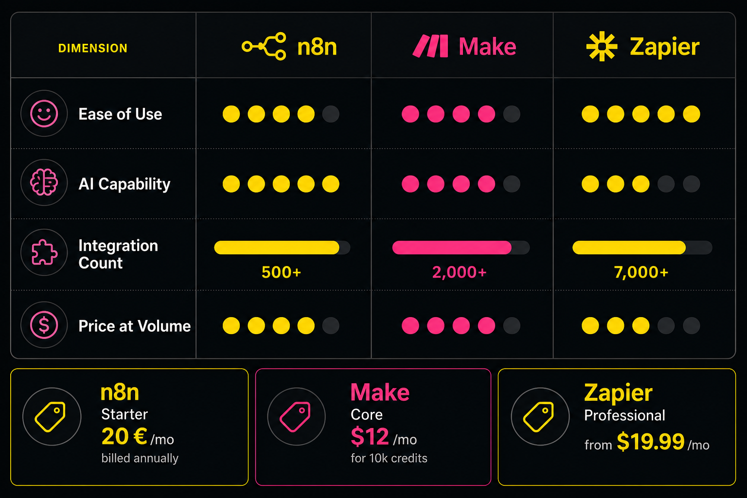Comparison matrix for n8n, Make, and Zapier as AI orchestration tools