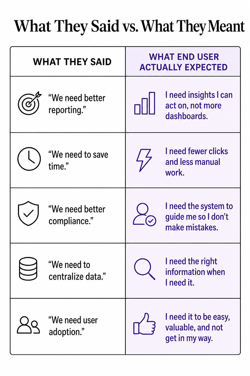 Stakeholder miscommunication table comparing what leaders said with what users meant