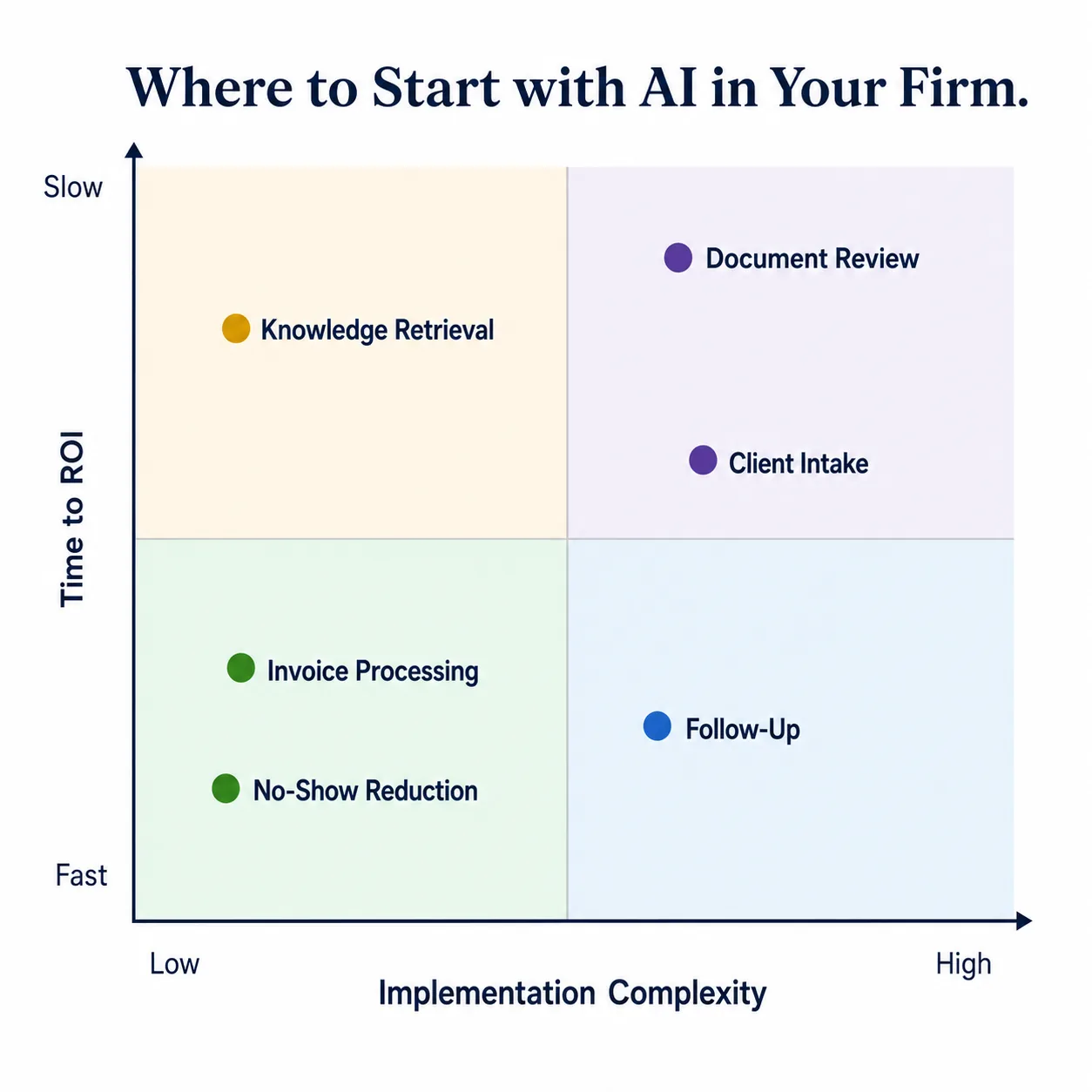 Prioritization matrix showing where professional services firms should start with AI