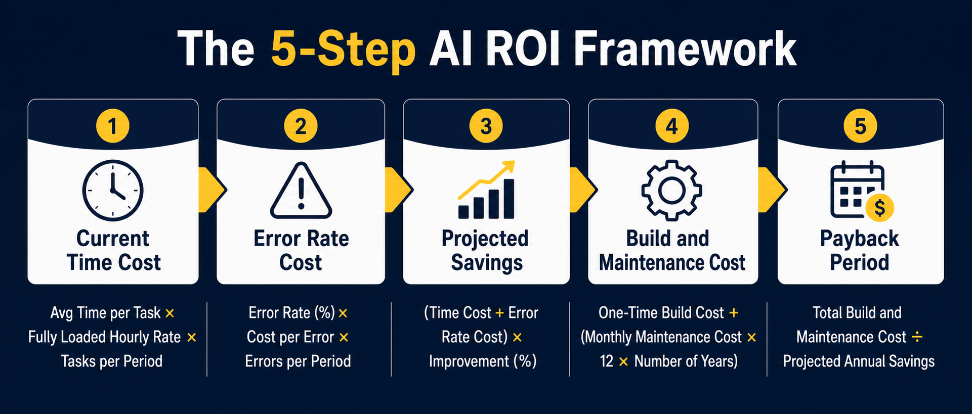 Five-step AI ROI calculation framework from time cost to payback period