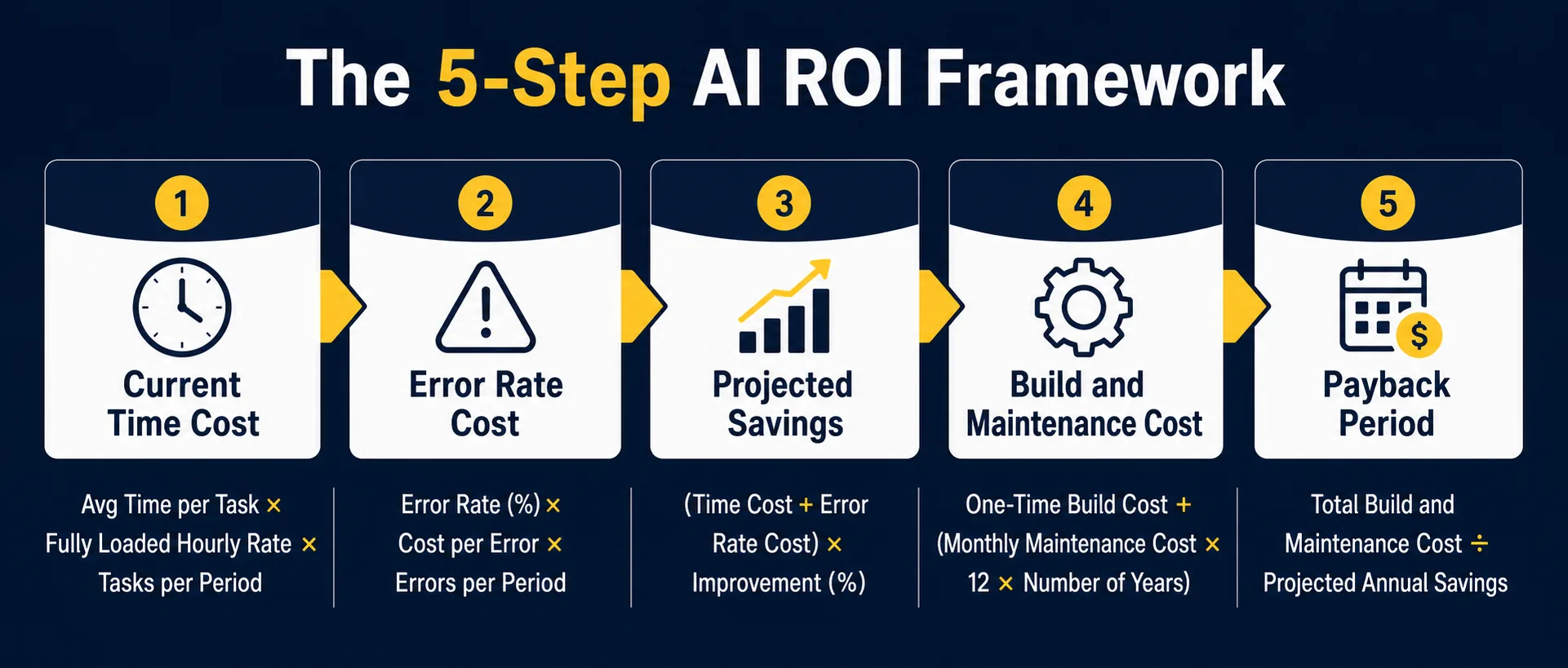 Five-step AI ROI calculation framework from time cost to payback period