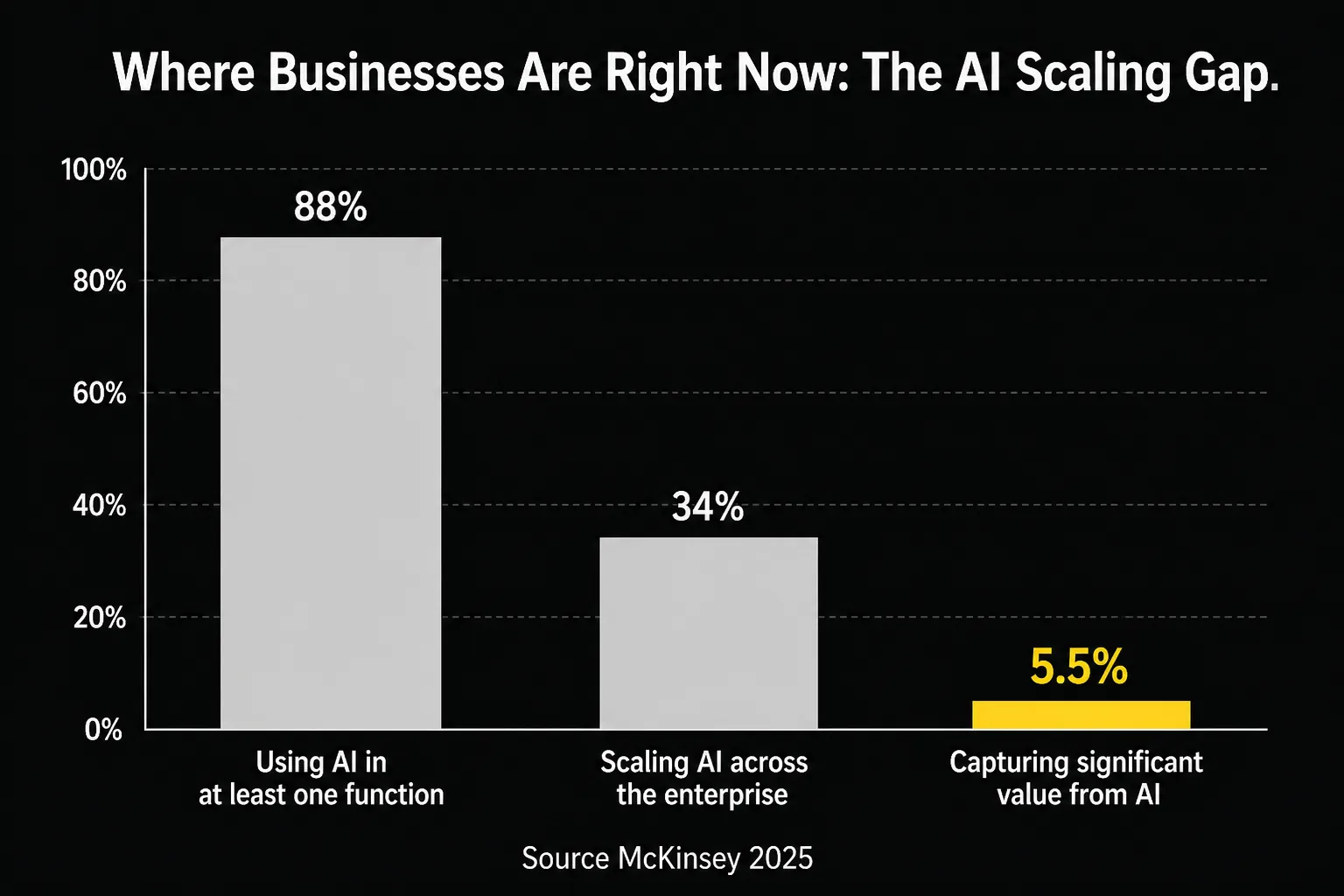 AI scaling gap chart showing the few companies capturing significant business value