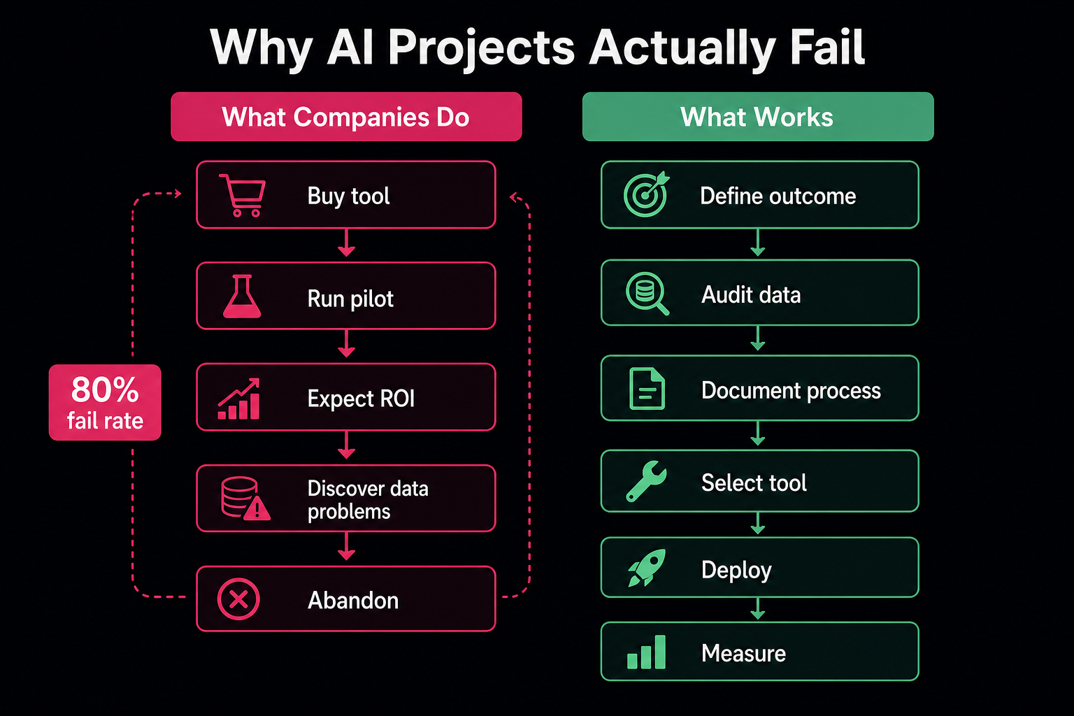 Process flow comparing why AI projects fail with the steps that make AI work