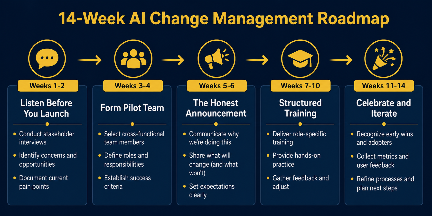 Fourteen-week AI change management roadmap from listening to celebrating early wins