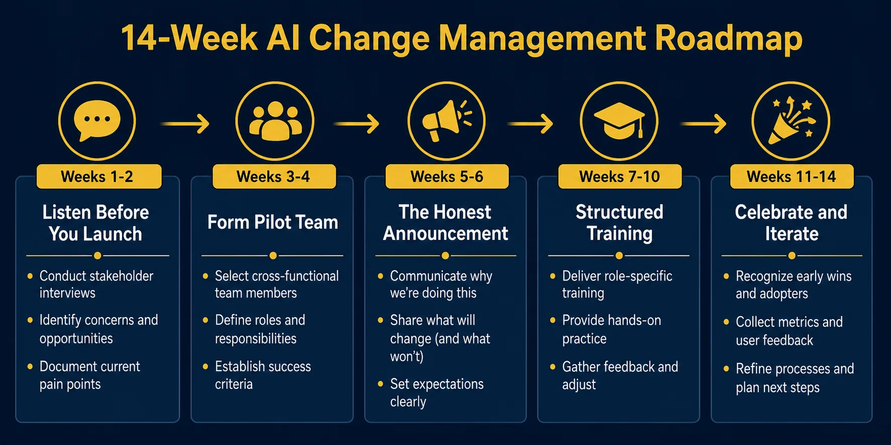 Fourteen-week AI change management roadmap from listening to celebrating early wins