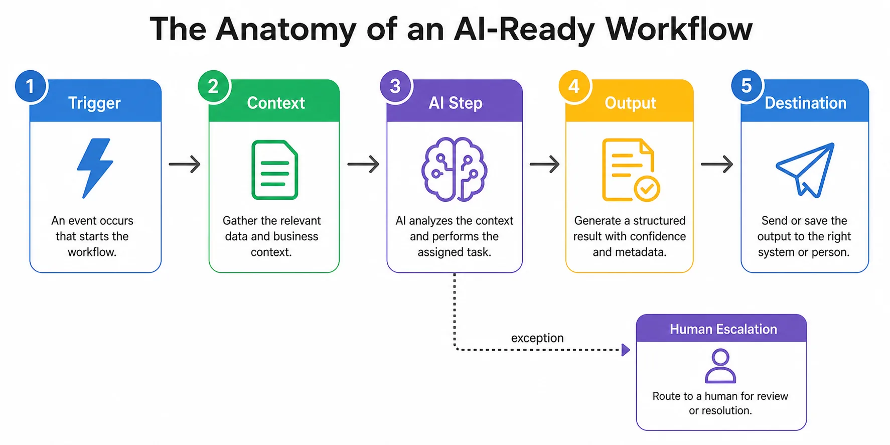 Anatomy of an AI-ready workflow from trigger and context to output and destination