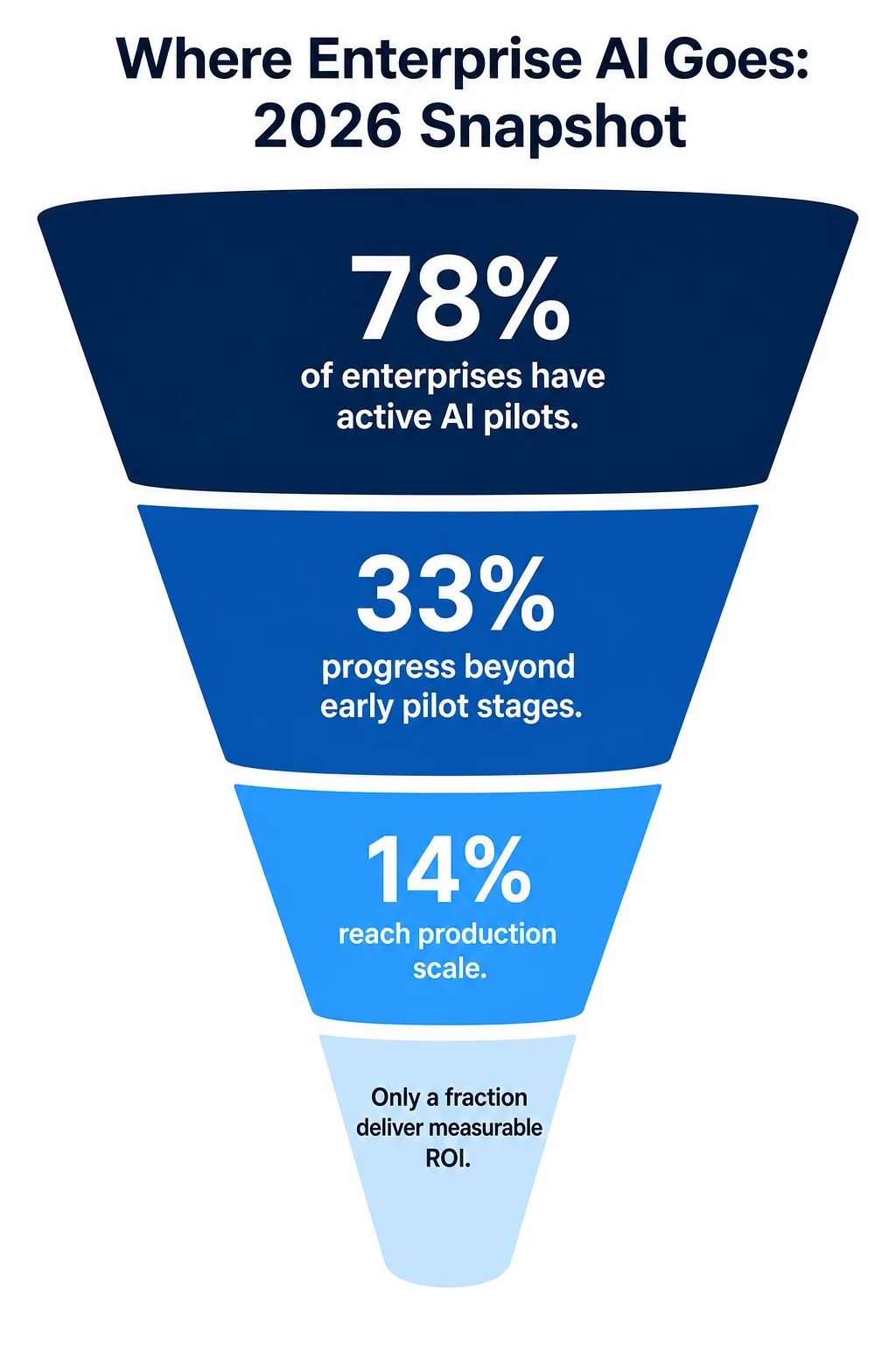 Enterprise AI funnel showing pilots narrowing into production scale and measurable ROI