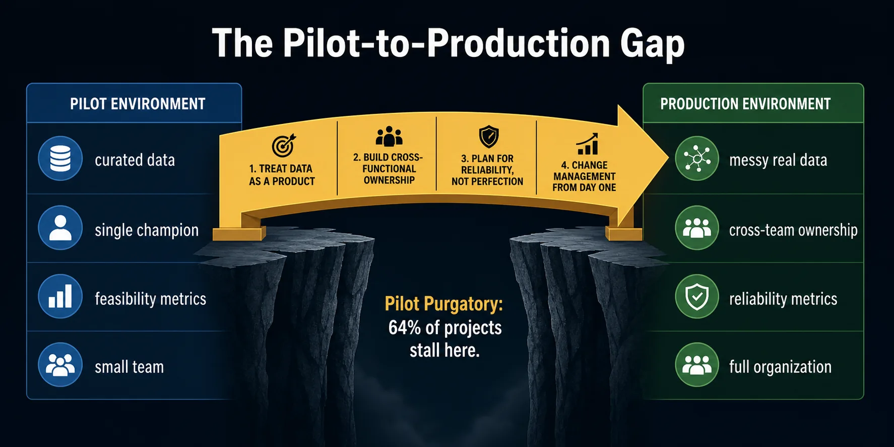 Pilot-to-production gap diagram showing why AI projects stall in pilot purgatory